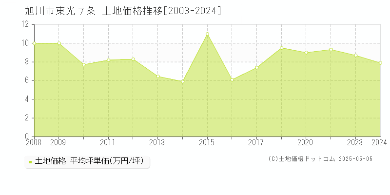 旭川市東光７条の土地価格推移グラフ 