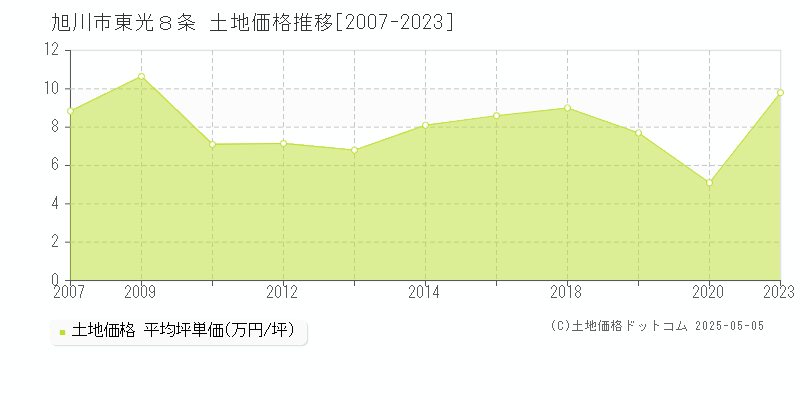 東光８条(旭川市)の土地価格推移グラフ(坪単価)[2007-2023年]