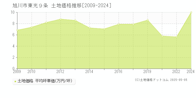 東光９条(旭川市)の土地価格推移グラフ(坪単価)[2009-2024年]