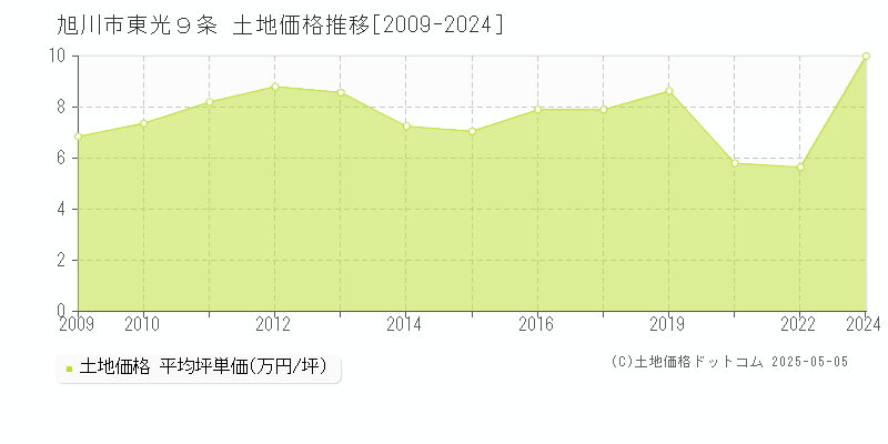 旭川市東光９条の土地価格推移グラフ 