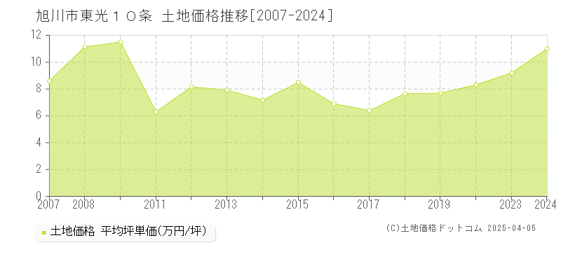 旭川市東光１０条の土地価格推移グラフ 