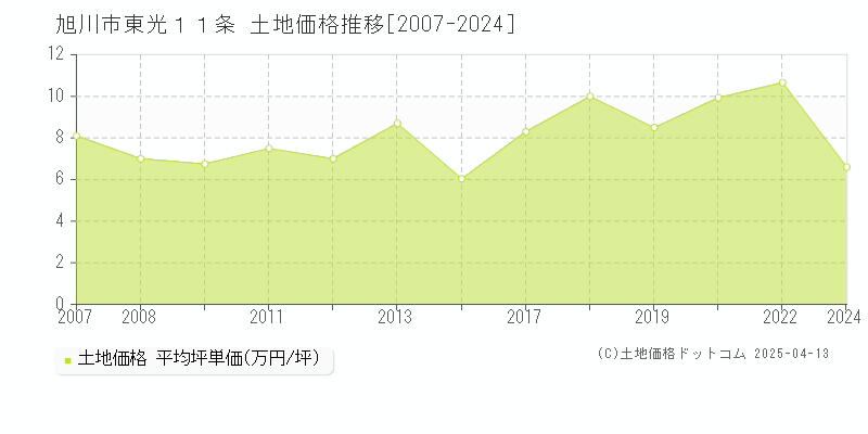 旭川市東光１１条の土地価格推移グラフ 