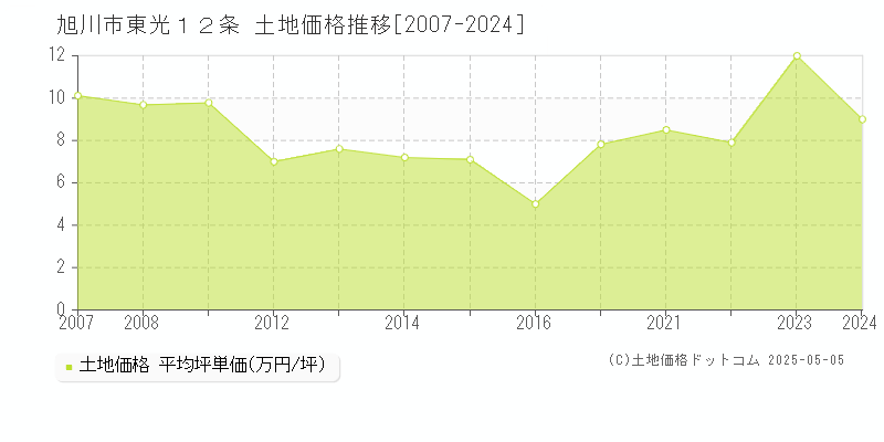東光１２条(旭川市)の土地価格推移グラフ(坪単価)[2007-2024年]