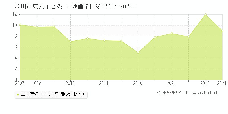 旭川市東光１２条の土地価格推移グラフ 