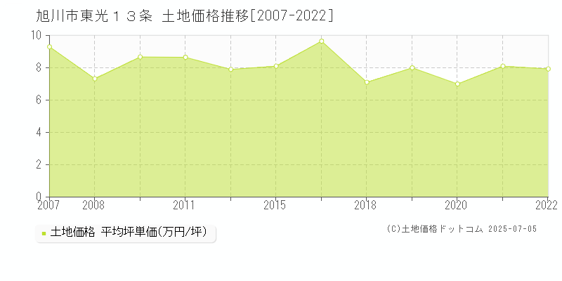 東光１３条(旭川市)の土地価格推移グラフ(坪単価)[2007-2022年]