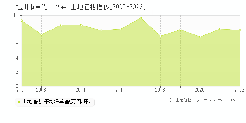 旭川市東光１３条の土地価格推移グラフ 