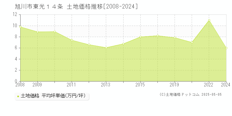 東光１４条(旭川市)の土地価格推移グラフ(坪単価)[2008-2024年]