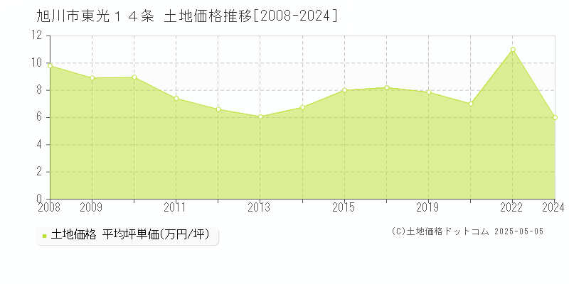 旭川市東光１４条の土地価格推移グラフ 