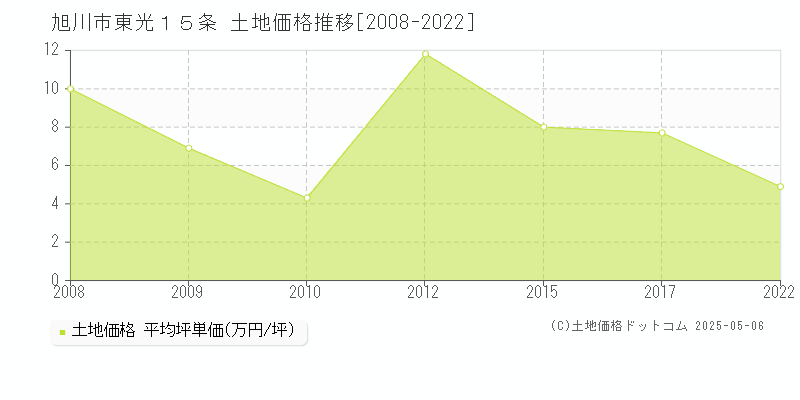 旭川市東光１５条の土地取引事例推移グラフ 