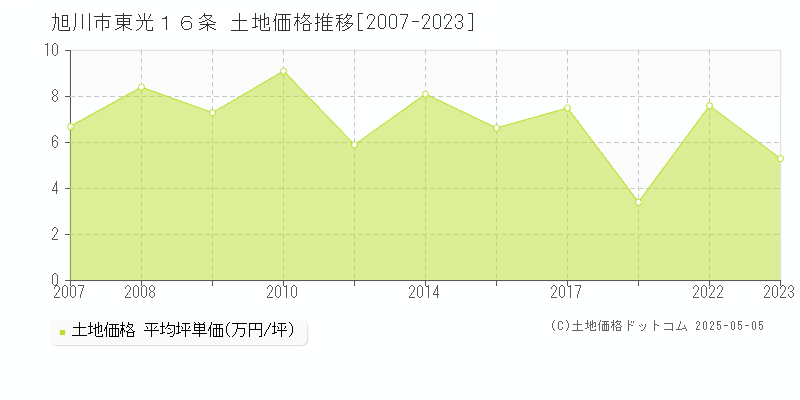 東光１６条(旭川市)の土地価格推移グラフ(坪単価)[2007-2023年]