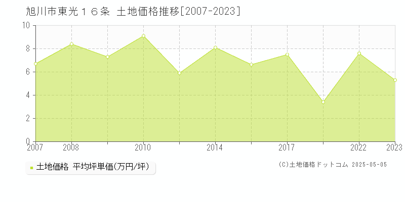 旭川市東光１６条の土地価格推移グラフ 