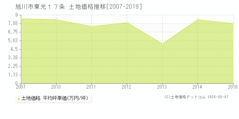 東光１７条(旭川市)の土地価格推移グラフ(坪単価)[2007-2018年]