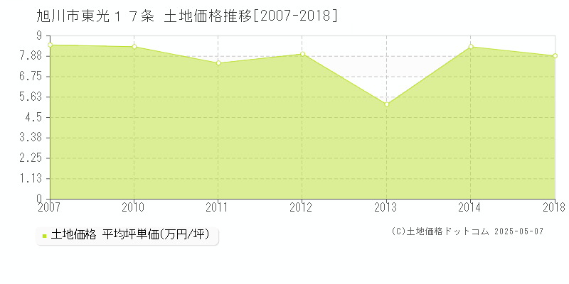 旭川市東光１７条の土地価格推移グラフ 