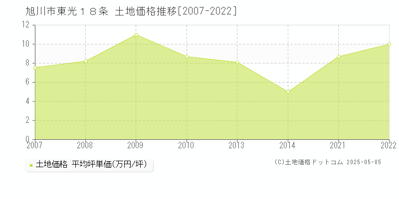 東光１８条(旭川市)の土地価格推移グラフ(坪単価)[2007-2022年]