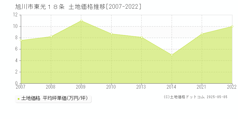 旭川市東光１８条の土地価格推移グラフ 