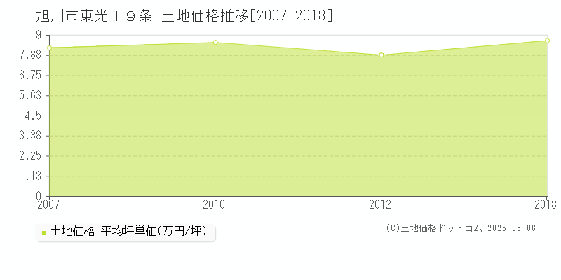 東光１９条(旭川市)の土地価格推移グラフ(坪単価)[2007-2018年]