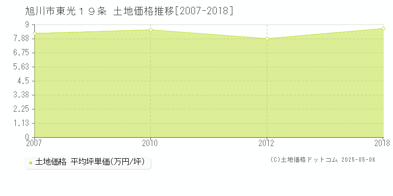 旭川市東光１９条の土地価格推移グラフ 