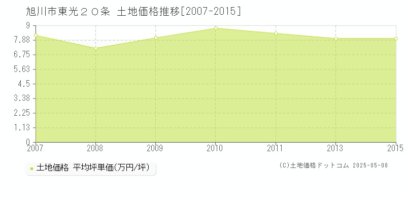 東光２０条(旭川市)の土地価格推移グラフ(坪単価)[2007-2015年]