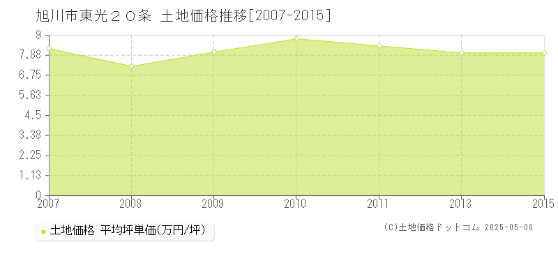 旭川市東光２０条の土地価格推移グラフ 