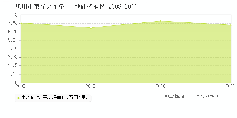 東光２１条(旭川市)の土地価格推移グラフ(坪単価)[2008-2011年]