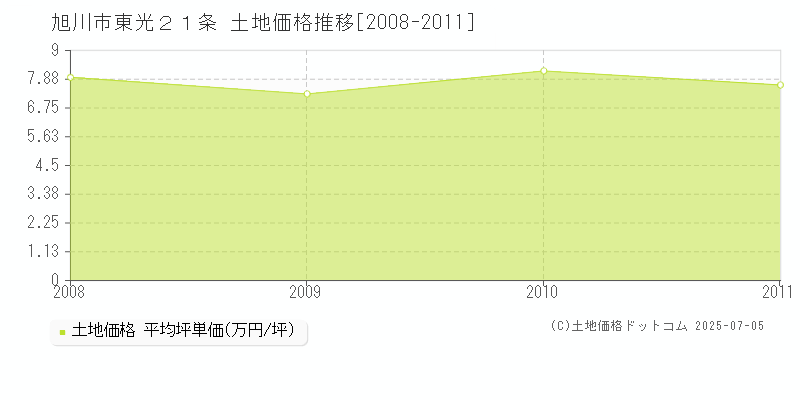 旭川市東光２１条の土地取引事例推移グラフ 