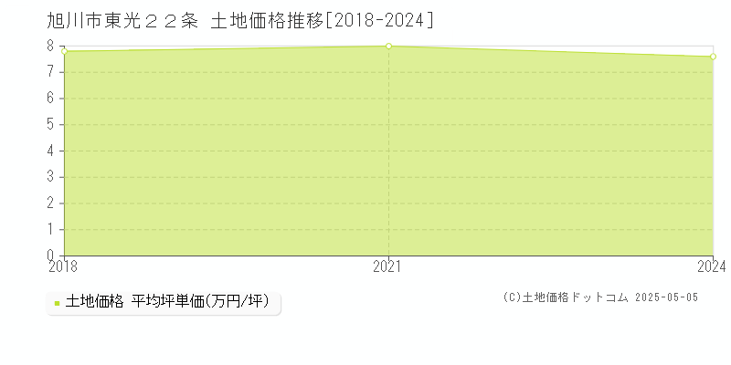 東光２２条(旭川市)の土地価格推移グラフ(坪単価)[2018-2024年]