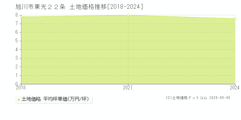 旭川市東光２２条の土地取引事例推移グラフ 