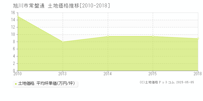 常盤通(旭川市)の土地価格推移グラフ(坪単価)[2010-2018年]