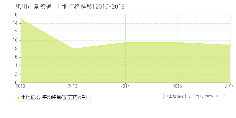 旭川市常盤通の土地価格推移グラフ 