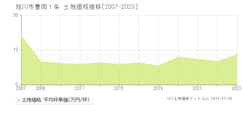 豊岡１条(旭川市)の土地価格推移グラフ(坪単価)[2007-2023年]