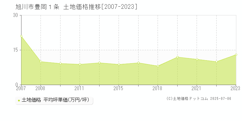 旭川市豊岡１条の土地価格推移グラフ 