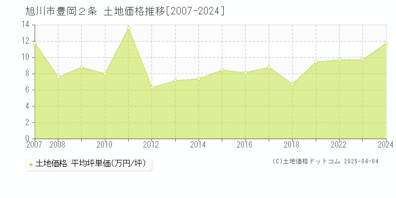 旭川市豊岡２条の土地価格推移グラフ 