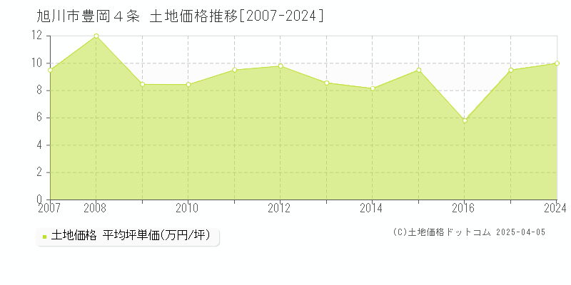 旭川市豊岡４条の土地価格推移グラフ 