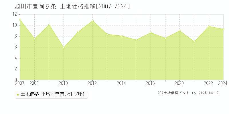 旭川市豊岡５条の土地価格推移グラフ 