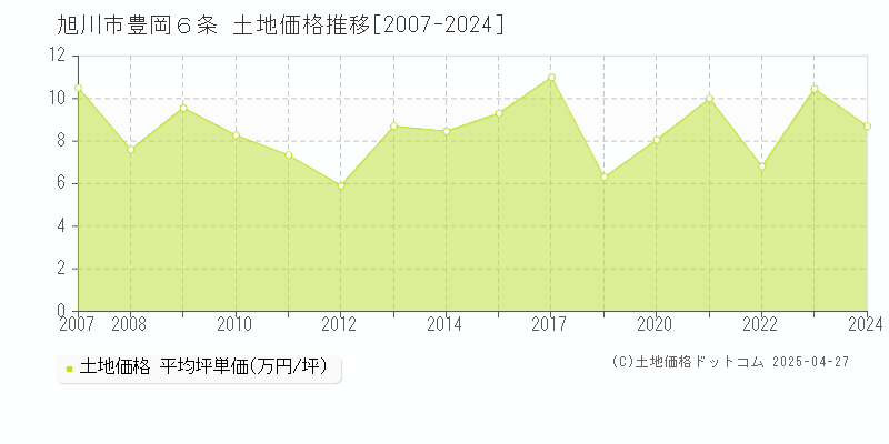 旭川市豊岡６条の土地価格推移グラフ 