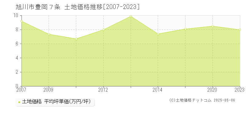 豊岡７条(旭川市)の土地価格推移グラフ(坪単価)[2007-2023年]