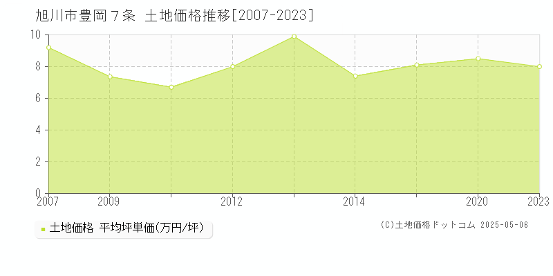 旭川市豊岡７条の土地価格推移グラフ 