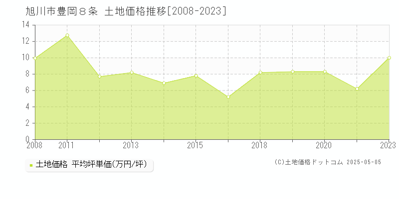 豊岡８条(旭川市)の土地価格推移グラフ(坪単価)[2008-2023年]