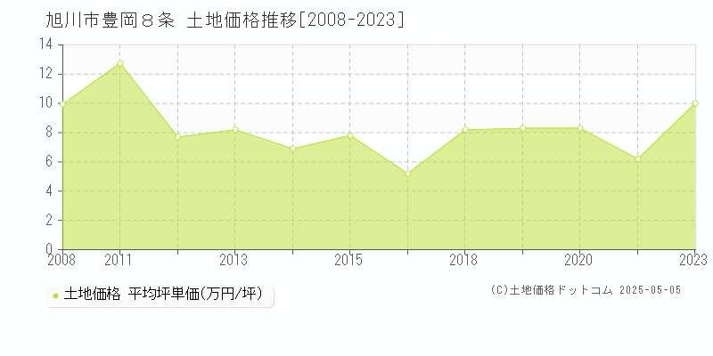 旭川市豊岡８条の土地価格推移グラフ 