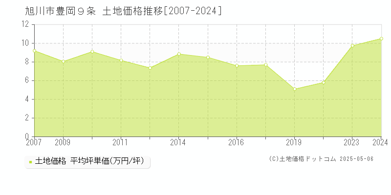 豊岡９条(旭川市)の土地価格推移グラフ(坪単価)[2007-2024年]