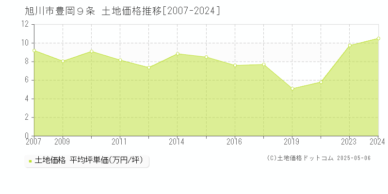 旭川市豊岡９条の土地価格推移グラフ 