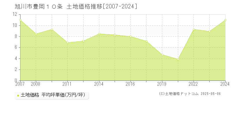 豊岡１０条(旭川市)の土地価格推移グラフ(坪単価)[2007-2024年]