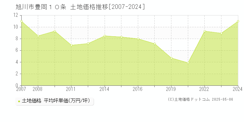 旭川市豊岡１０条の土地価格推移グラフ 