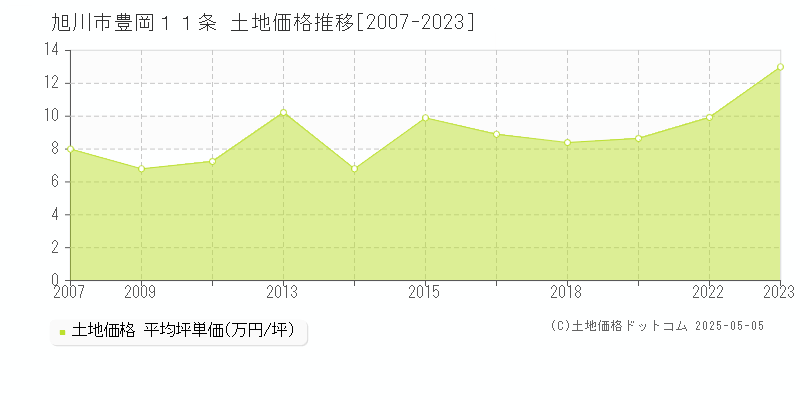 豊岡１１条(旭川市)の土地価格推移グラフ(坪単価)[2007-2023年]