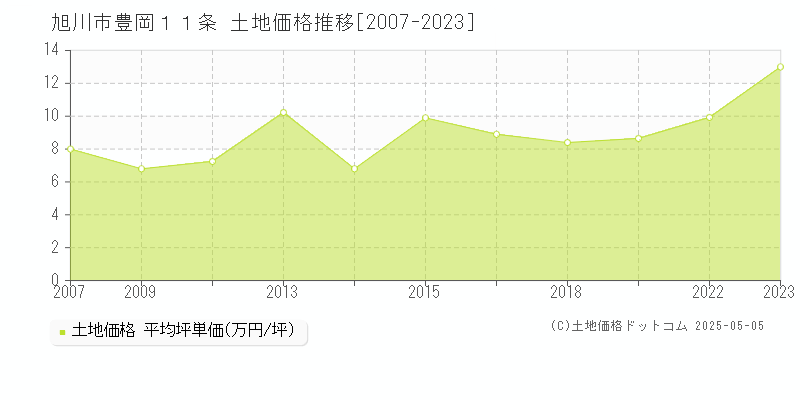 旭川市豊岡１１条の土地価格推移グラフ 