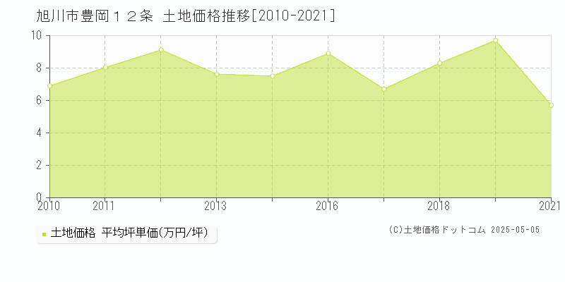 豊岡１２条(旭川市)の土地価格推移グラフ(坪単価)[2010-2021年]