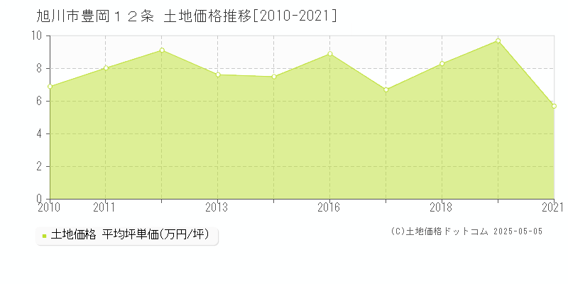 旭川市豊岡１２条の土地価格推移グラフ 