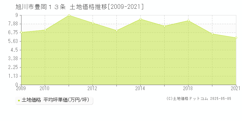 豊岡１３条(旭川市)の土地価格推移グラフ(坪単価)[2009-2021年]
