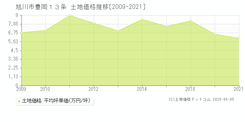 旭川市豊岡１３条の土地取引事例推移グラフ 