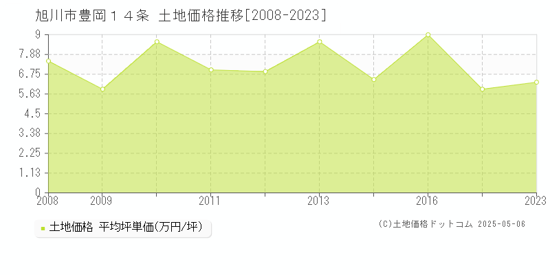 豊岡１４条(旭川市)の土地価格推移グラフ(坪単価)[2008-2023年]